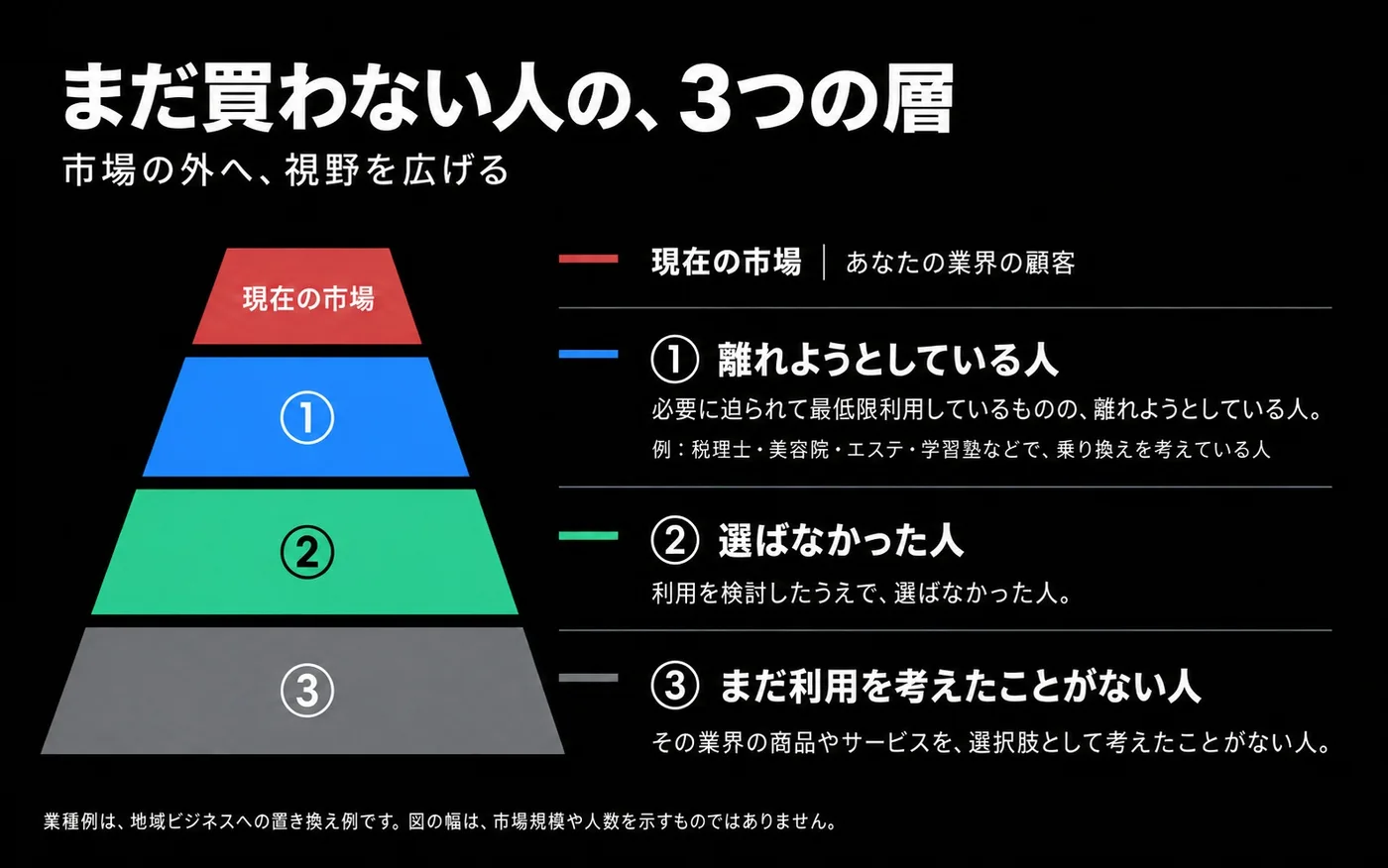 まだ買わない人の3つの層 現在の市場の外に、①離れようとしている人 ②選ばなかった人 ③まだ利用を考えたことがない人がいる