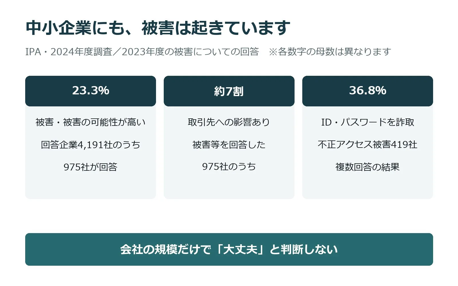 中小企業にも、被害は起きています 23.3％ 被害・被害の可能性が高い 約7割 取引先への影響あり 36.8％ ID・パスワードを詐取 会社の規模だけで「大丈夫」と判断しない