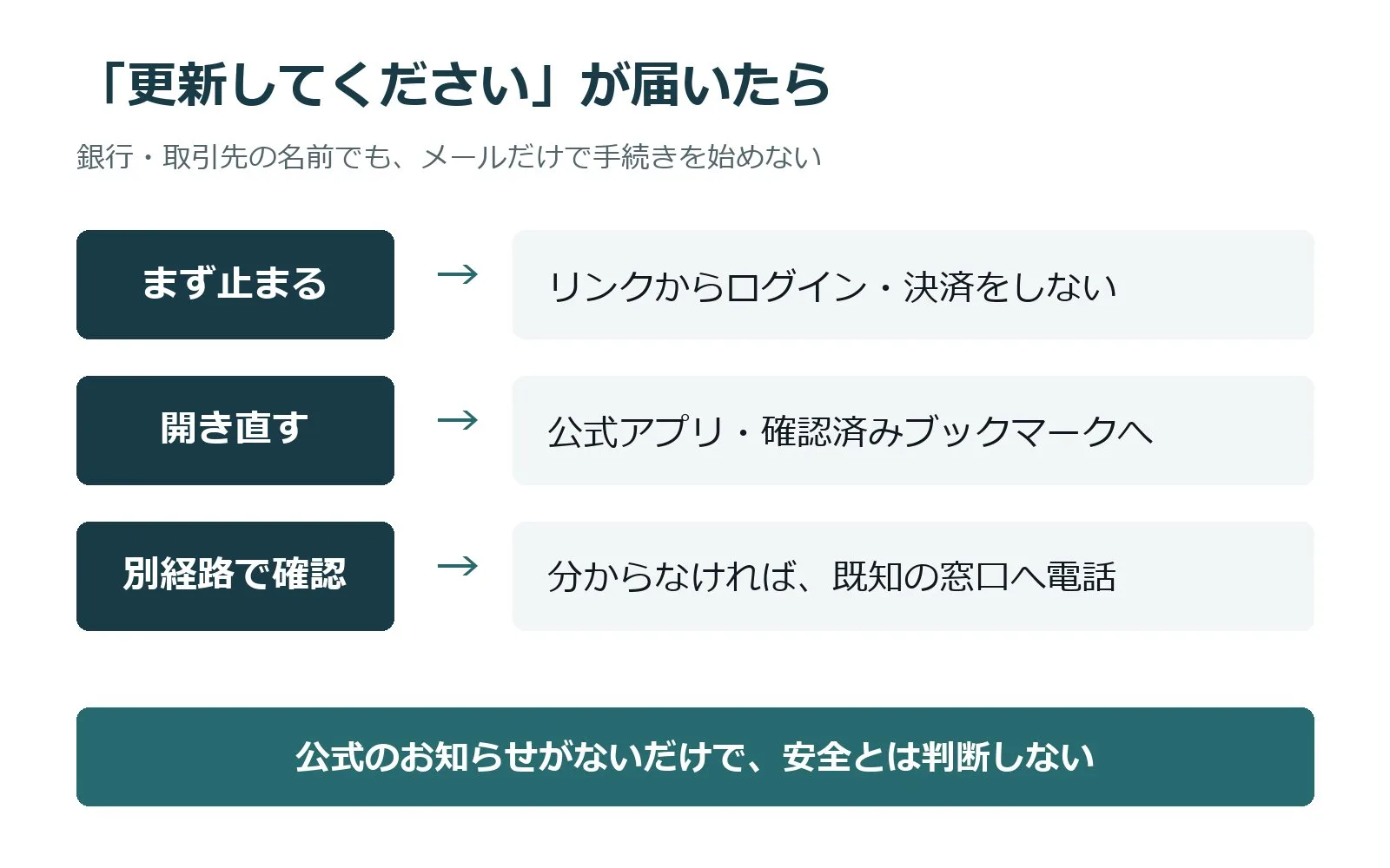「更新してください」が届いたら まず止まる→リンクからログイン・決済をしない 開き直す→公式アプリ・確認済みブックマークへ 別経路で確認→分からなければ、既知の窓口へ電話 公式のお知らせがないだけで、安全とは判断しない