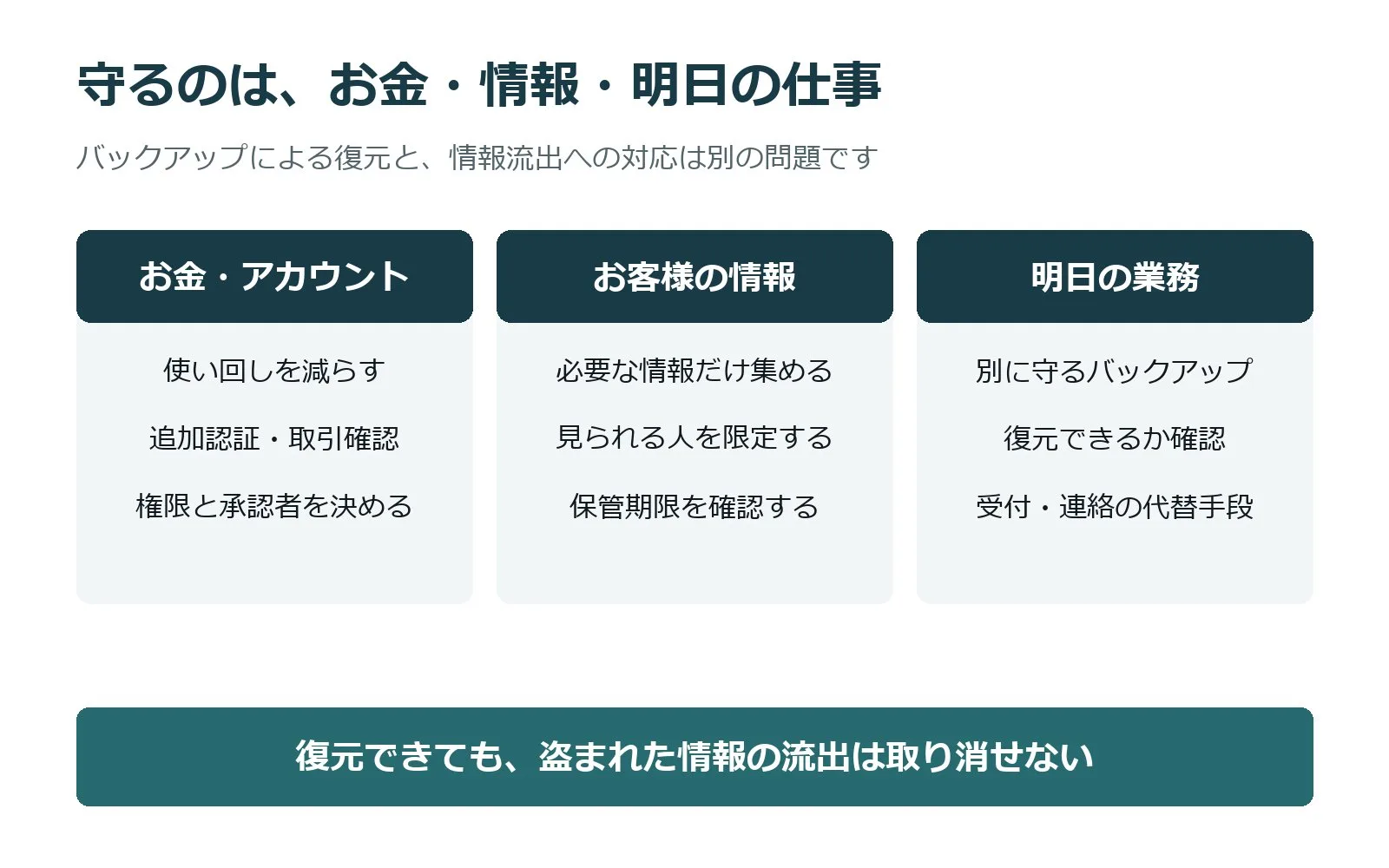 守るのは、お金・情報・明日の仕事 お金・アカウント／お客様の情報／明日の業務 復元できても、盗まれた情報の流出は取り消せない