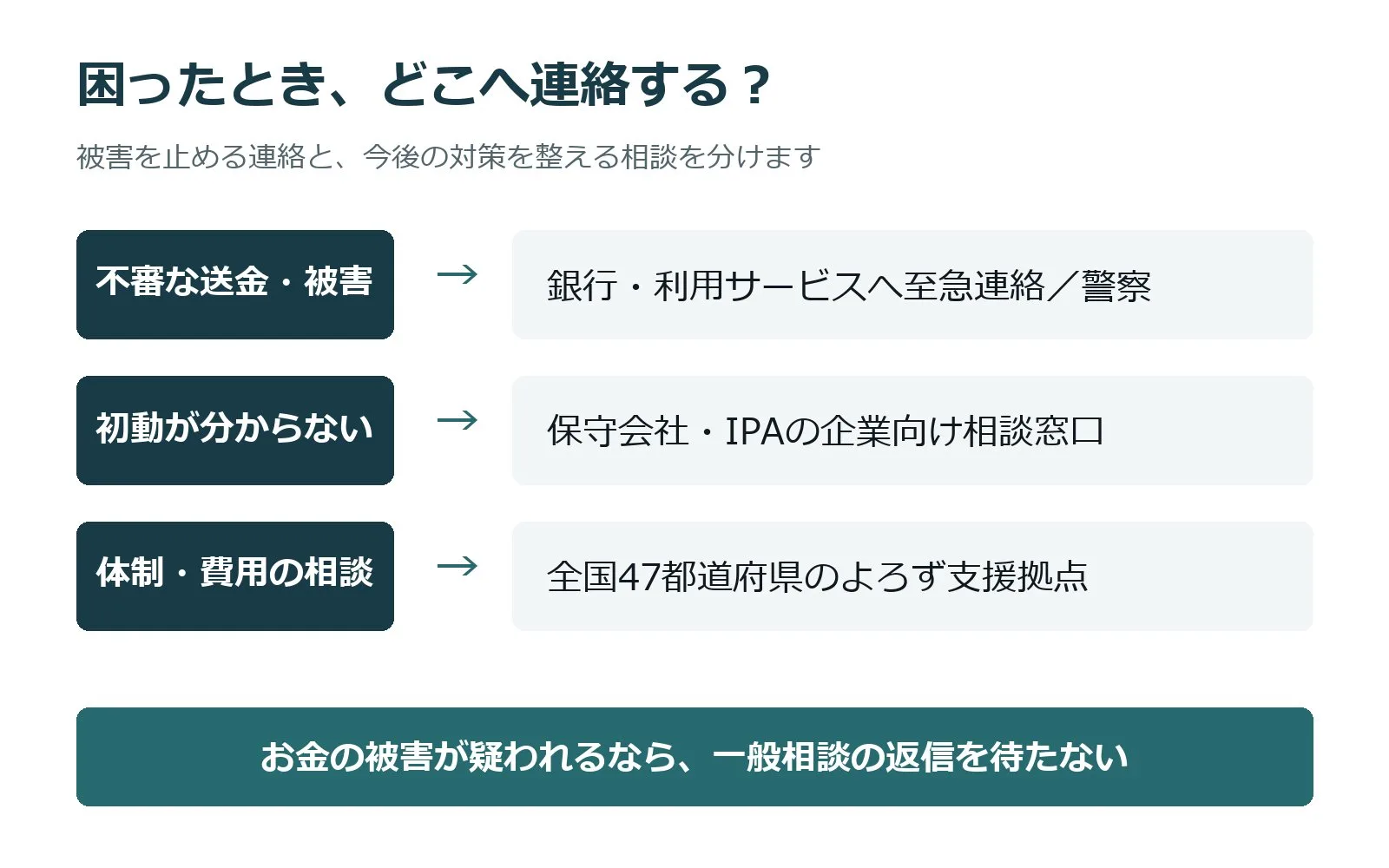 困ったとき、どこへ連絡する？ 不審な送金・被害→銀行・利用サービスへ至急連絡／警察 初動が分からない→保守会社・IPAの企業向け相談窓口 体制・費用の相談→全国47都道府県のよろず支援拠点 お金の被害が疑われるなら、一般相談の返信を待たない
