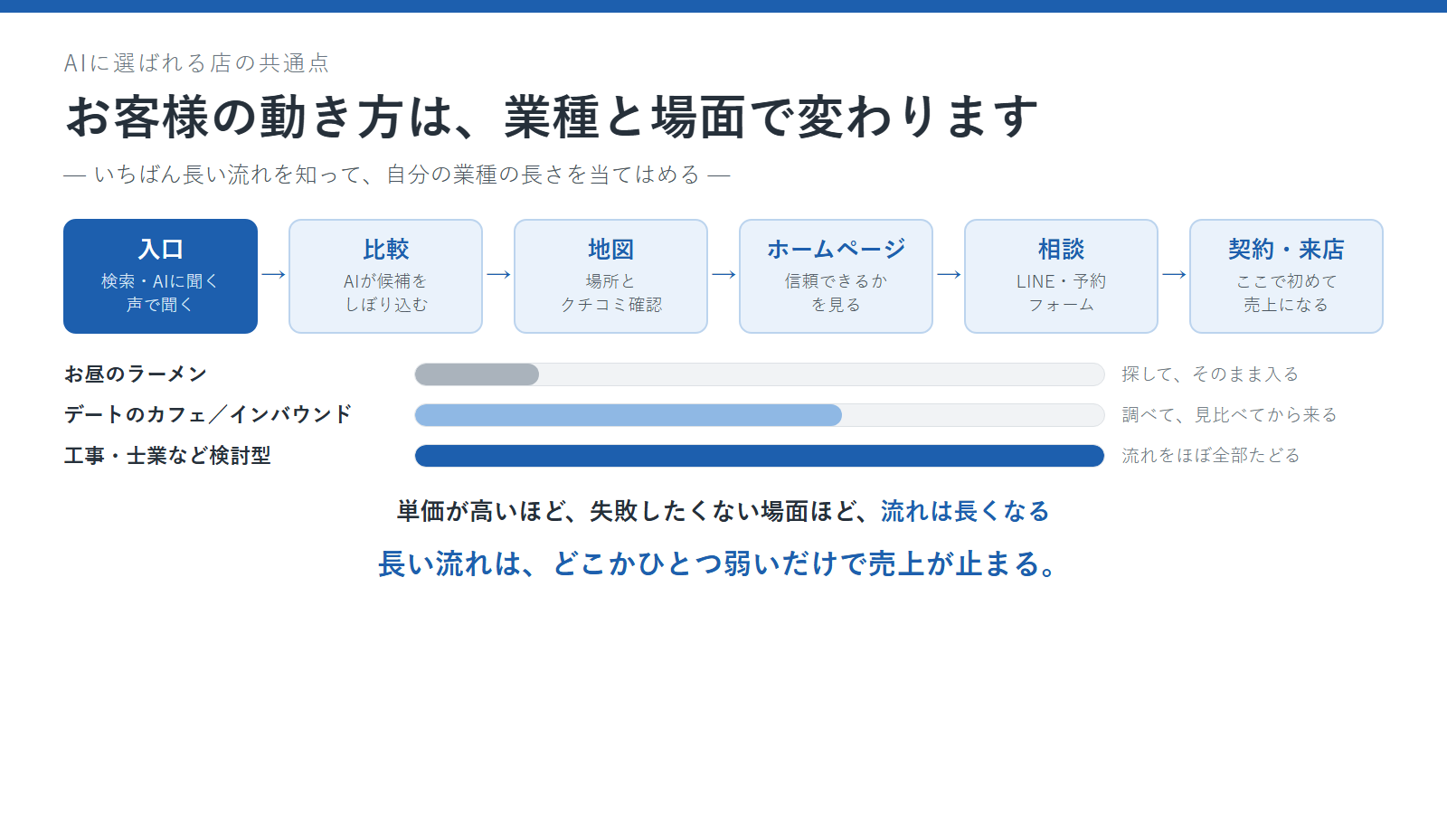 検索からAI・地図・ホームページ・予約へと進むお客様の動きの図