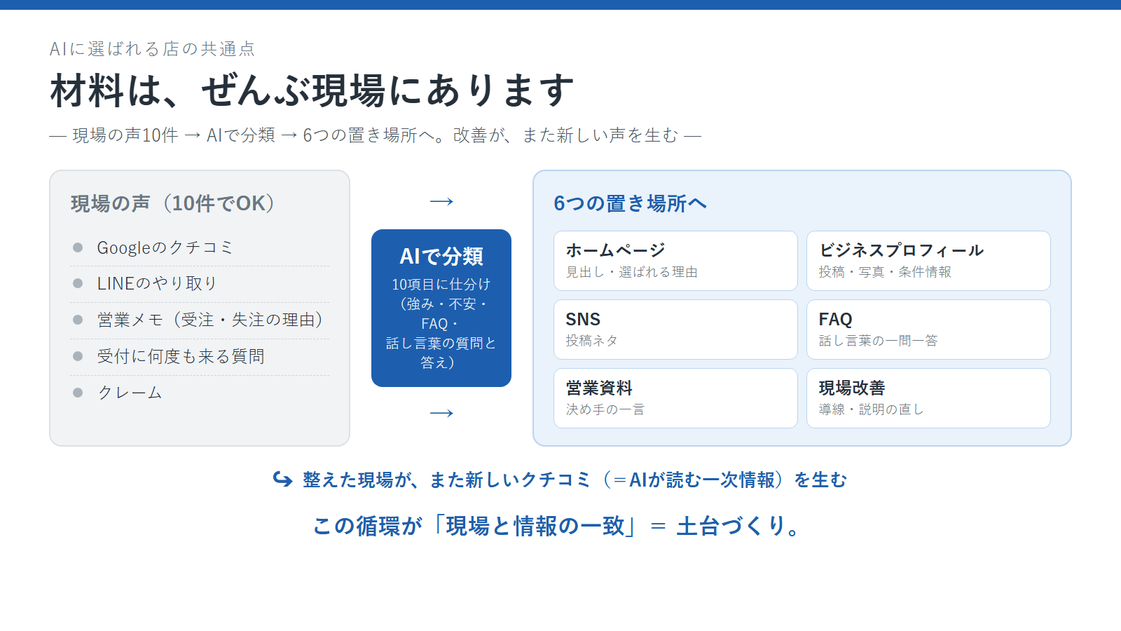現場の声をAIで分類し、ホームページ・マップ・SNS・営業資料へ流す循環図