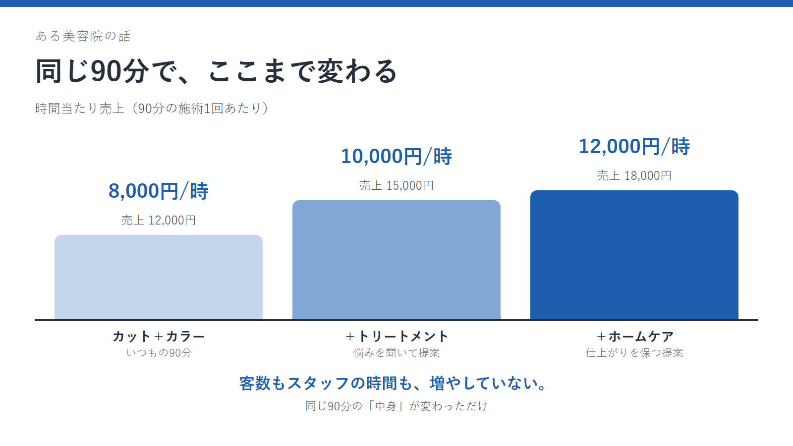 同じ90分の時間当たり売上が8,000円から12,000円に変わる階段図