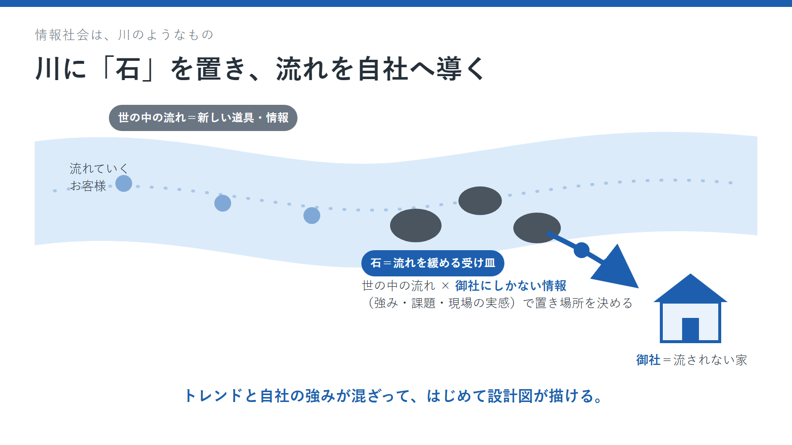 川の流れに石を置いて、お客様の流れを自社へ導くイメージ図